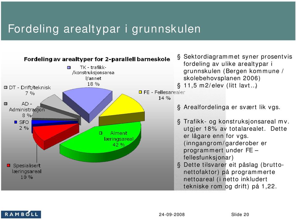 Trafikk- og konstruksjonsareal mv. utgjer 18% av totalarealet. Dette er lågare enn for vgs.