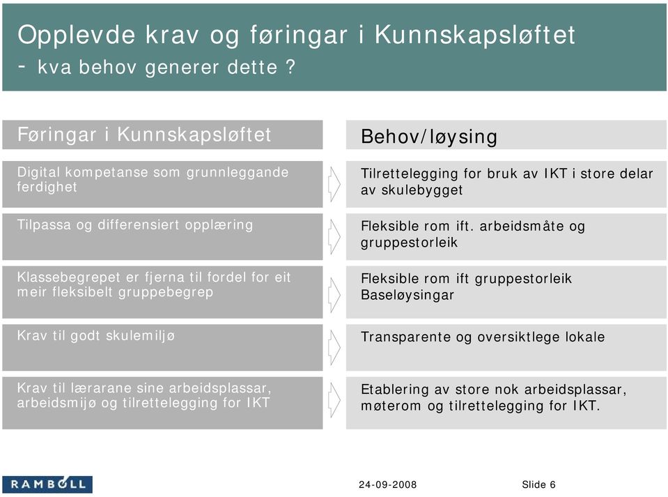 til fordel for eit meir fleksibelt gruppebegrep Behov/løysing Tilrettelegging for bruk av IKT i store delar av skulebygget Fleksible rom ift.