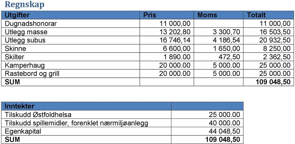 00 472,50 2 362,50 Kamperhaug 20 000.00 5 000.00 25 000.00 Rastebord og grill 20 000.00 5 000.00 25 000.00 SUM 109 048,50 Inntekter Tilskudd Østfoldhelsa 25 000.