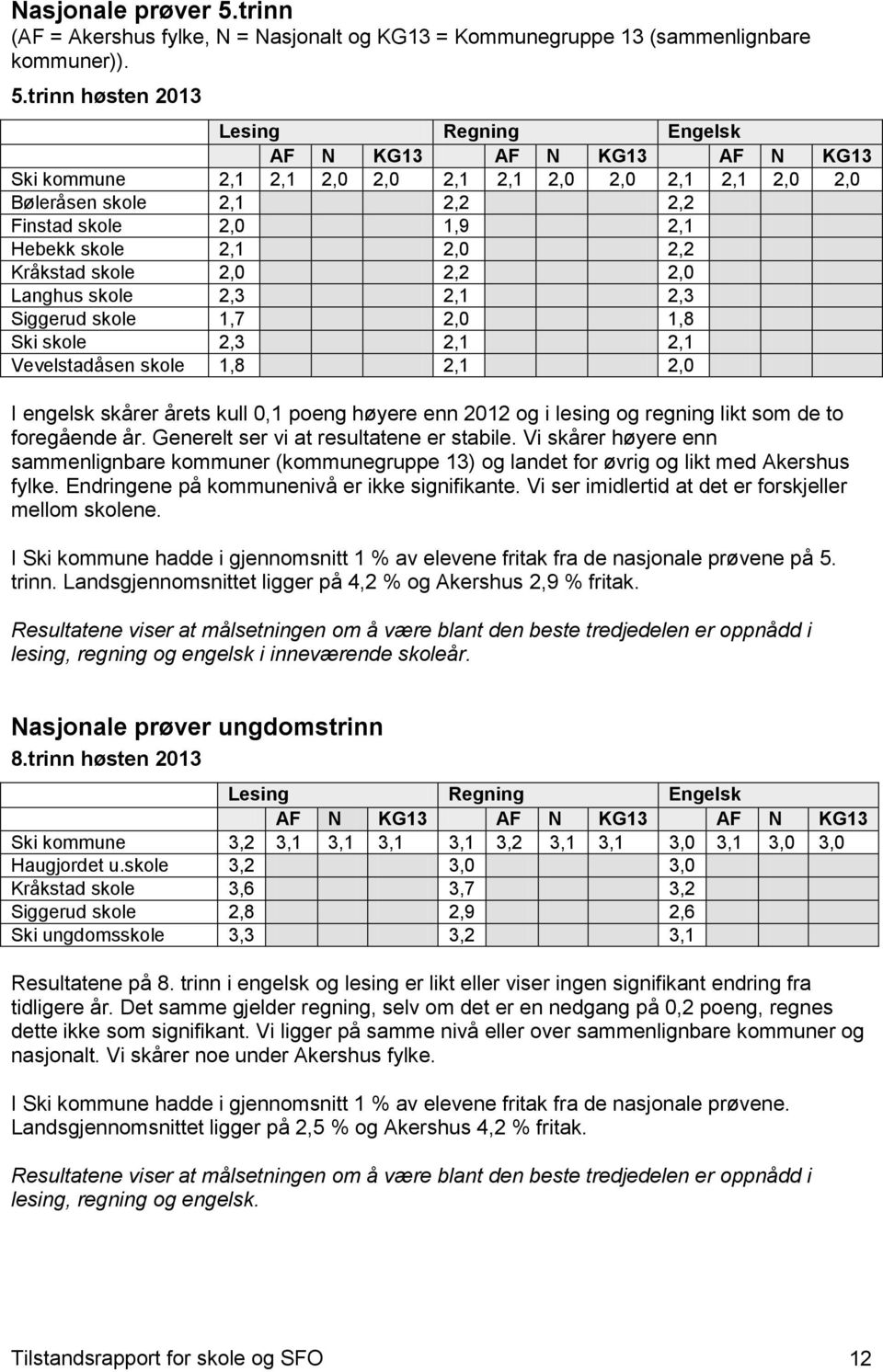 trinn høsten 2013 Lesing Regning Engelsk AF N KG13 AF N KG13 AF N KG13 Ski kommune 2,1 2,1 2,0 2,0 2,1 2,1 2,0 2,0 2,1 2,1 2,0 2,0 Bøleråsen skole 2,1 2,2 2,2 Finstad skole 2,0 1,9 2,1 Hebekk skole