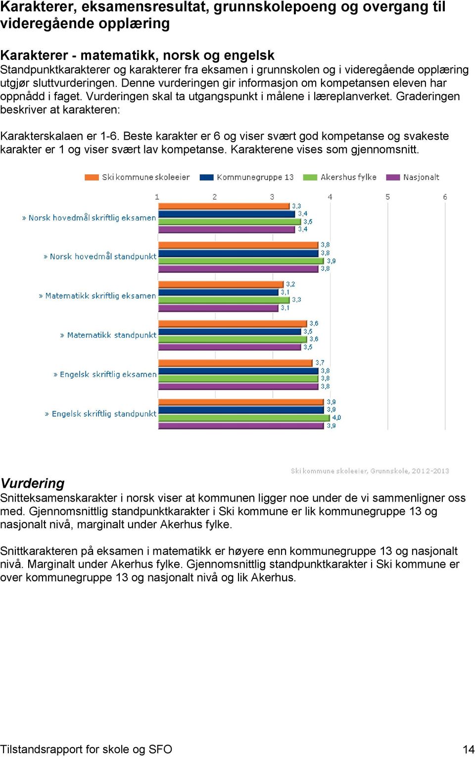 Graderingen beskriver at karakteren: Karakterskalaen er 1-6. Beste karakter er 6 og viser svært god kompetanse og svakeste karakter er 1 og viser svært lav kompetanse.