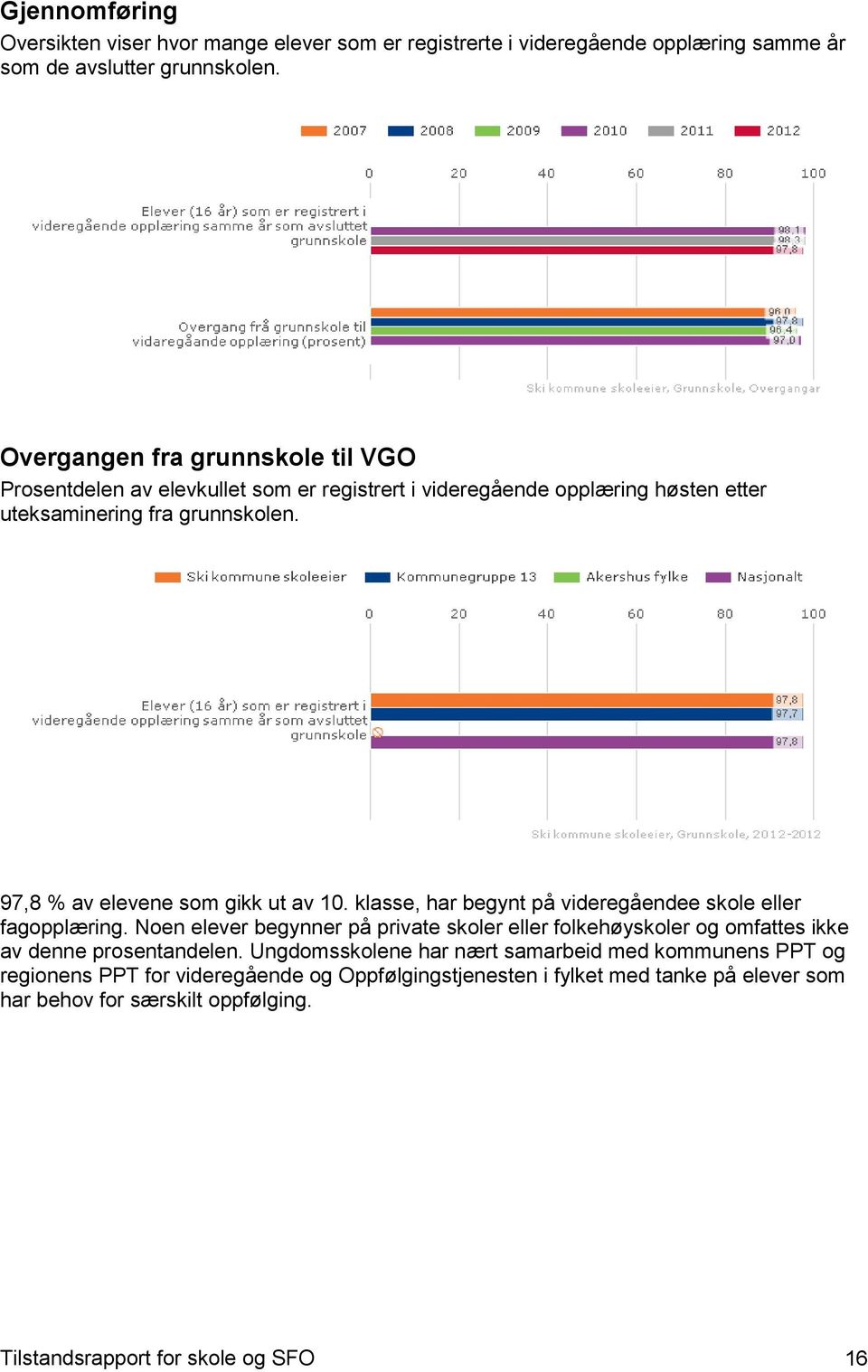 97,8 % av elevene som gikk ut av 10. klasse, har begynt på videregåendee skole eller fagopplæring.