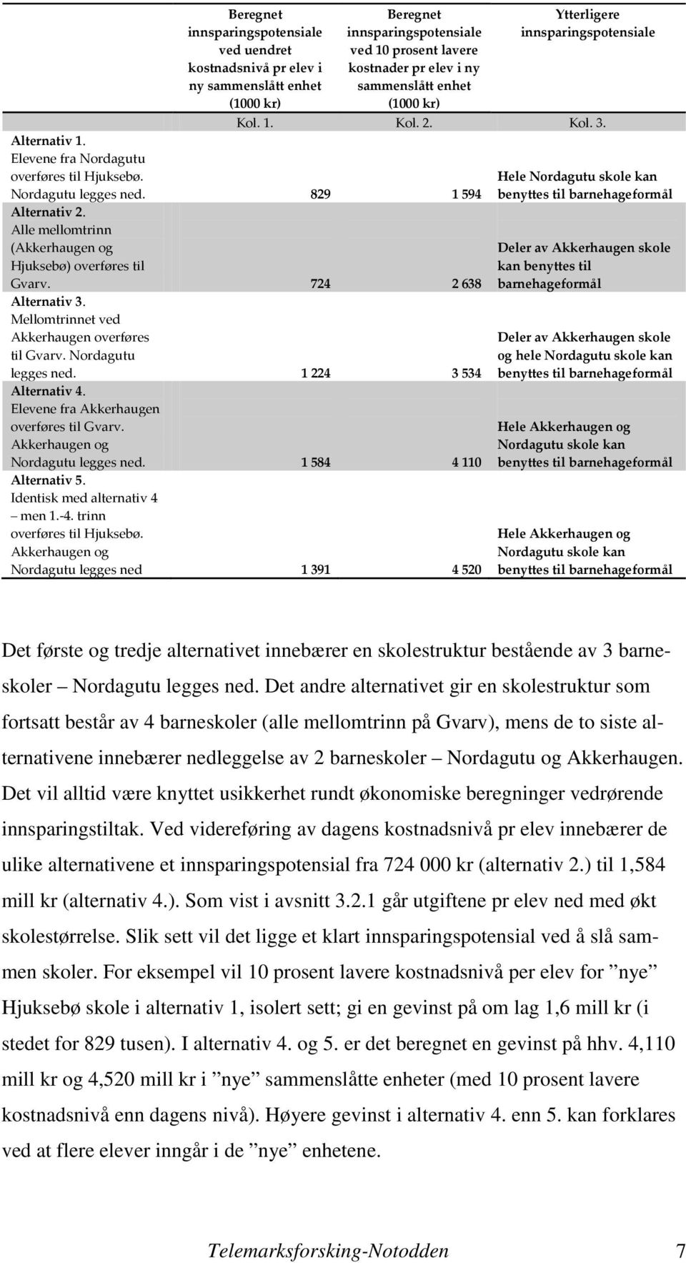 Alle mellomtrinn (Akkerhaugen og Hjuksebø) overføres til Gvarv. 724 2638 Alternativ 3. Mellomtrinnet ved Akkerhaugen overføres til Gvarv. Nordagutu legges ned. 1224 3534 Alternativ 4.