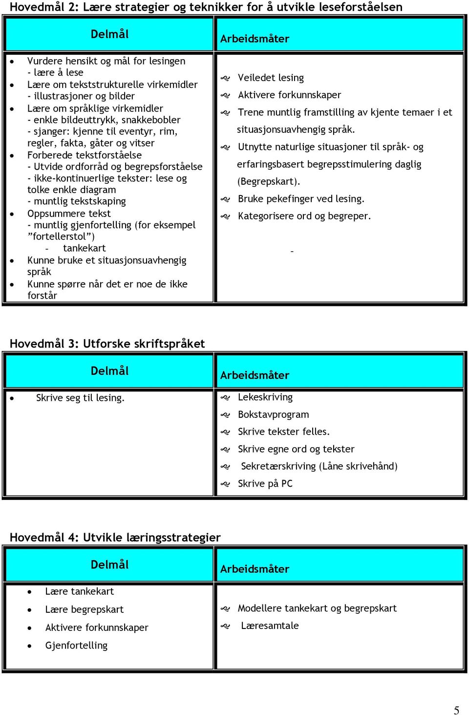 ikke-kontinuerlige tekster: lese og tolke enkle diagram - muntlig tekstskaping Oppsummere tekst - muntlig gjenfortelling (for eksempel fortellerstol ) - tankekart Kunne bruke et situasjonsuavhengig