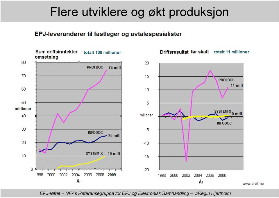 og økt