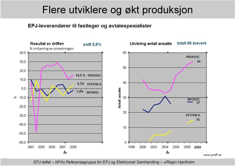 og økt