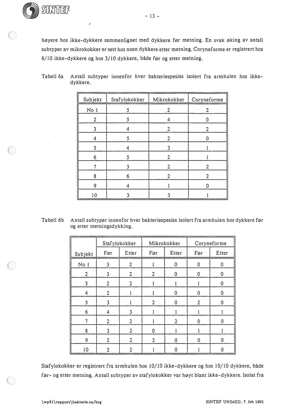 Subjekt Stafylokokker Mikrokokker Coryneforme Nol 5 2 2 2 5 4 3 4 2 2 4 5 2 5 4 3 I 6 5 2 1 7 3 2 2 8 6 2 2 9 4 i 1 3 3 i Tabell 6b Antall subtyper innenfor hver bakteriespesies isolert fra armhulen