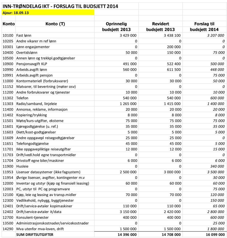 engasjementer 0 200 000 0 10400 Overtidslønn 50 000 150 000 75 000 10500 Annen lønn og trekkpl.godtgjørelser 0 0 0 10900 Pensjonsavgift KLP 491 000 522 400 500 000 10990 Arbeids.