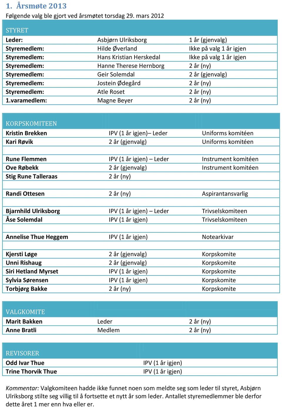 Hernborg 2 år (ny) Styremedlem: Geir Solemdal 2 år (gjenvalg) Styremedlem: Jostein Ødegård 2 år (ny) Styremedlem: Atle Roset 2 år (ny) 1.