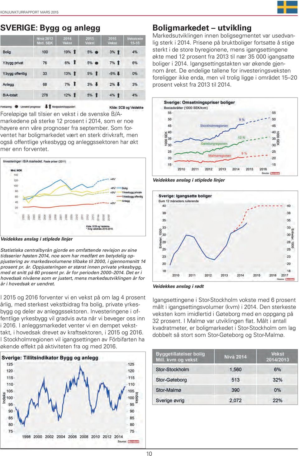 Igangsettingstakten var økende gjennom året. De endelige tallene for investeringsveksten foreligger ikke enda, men vil trolig ligge i området 15 20 prosent vekst fra 2013 til 2014.