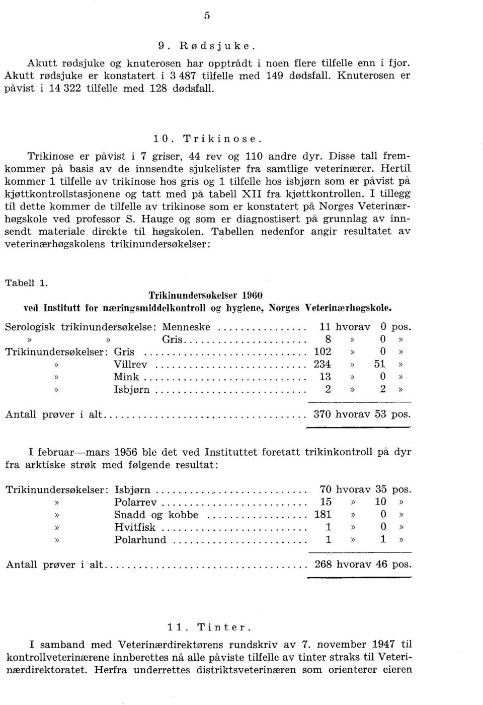 Hertil kommer tilfelle av trikinose hos gris og tilfelle hos isbjørn som er påvist på kjøttkontrollstasjonene og tatt med på tabell XII fra kjøttkontrollen.