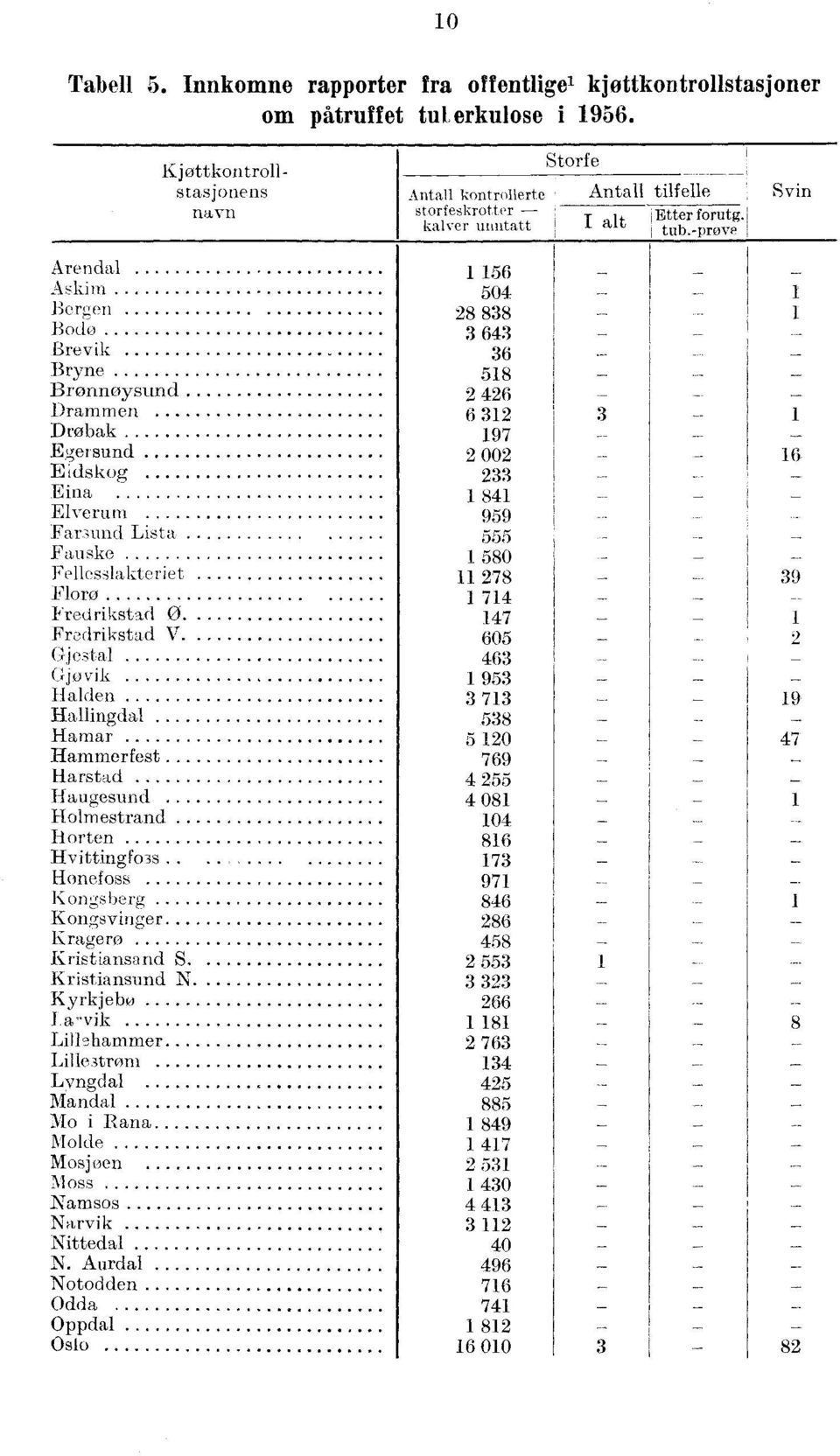 Askim 50 Bergen 8 88 Bodo 6 Brevik ^ 6 Bryne 58 Brønnøysund 6 Drammen 6 Drobak 97 Egersund 00 6 Eidskog Eina 8 Elverum 959 Fanund Lista 555 Fauske 580 Fellesslakteriet 78 Florø 7 Fredrikstad 0 7