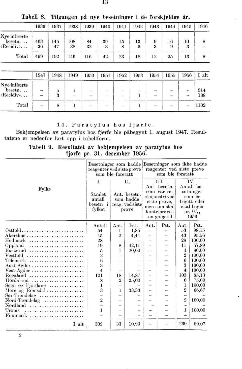 Bekjempelsen av paratyfus hos fjørfe ble påbegynt. august 97. Resultatene er nedenfor fort opp i tabellform. Tabell 9. Resultatet av bekjempelsen av paratyfus hos fjorfe pr.. desember 956.