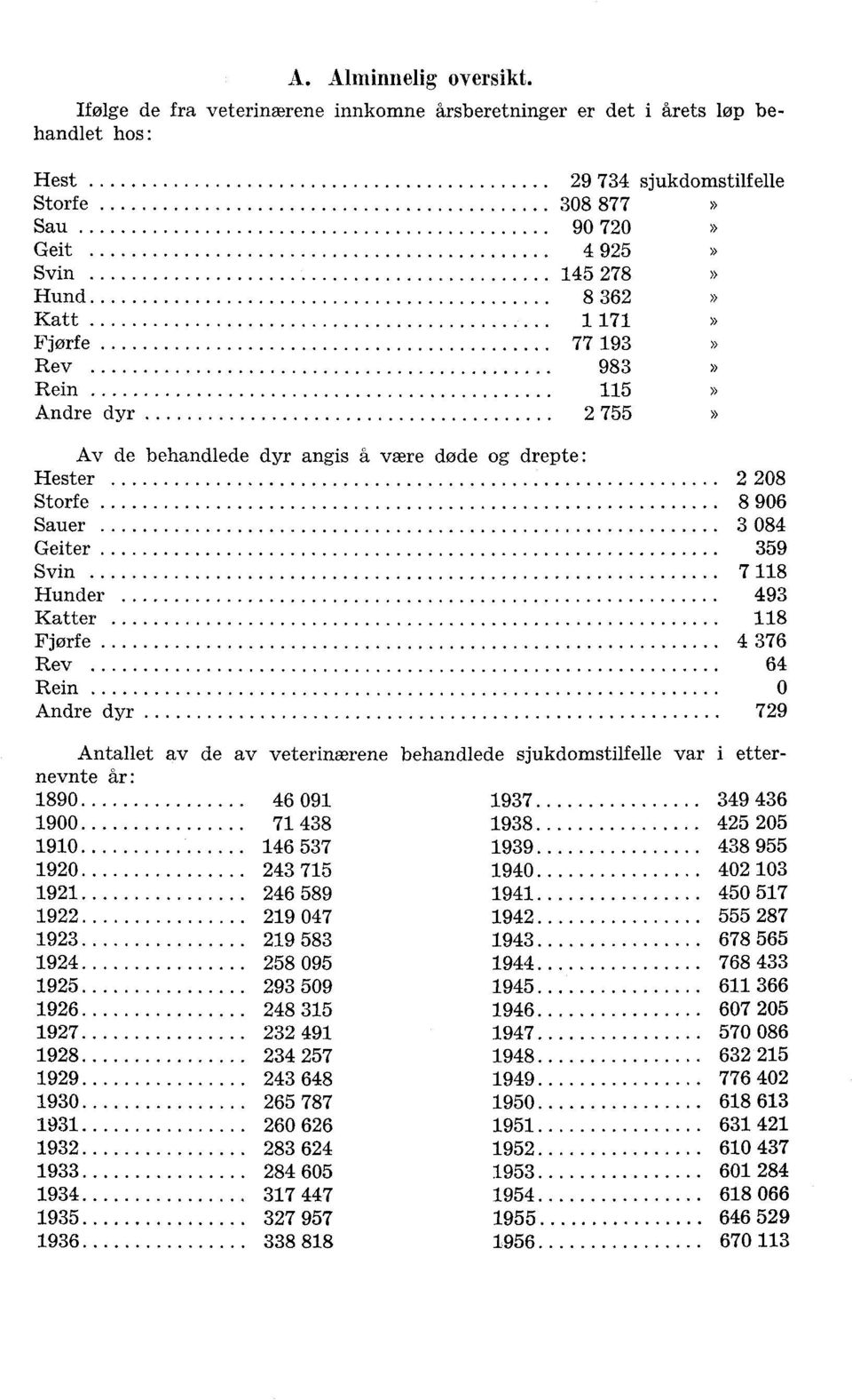 Andre dyr 755 Av de behandlede dyr angis å være døde og drepte: Hester 08 Storfe 8 906 Sauer 08 Geiter 59 Svin 7 8 Hunder 9 Katter 8 Fjørfe 76 Rev 6 Rein 0 Andre dyr 79 Antallet av de av