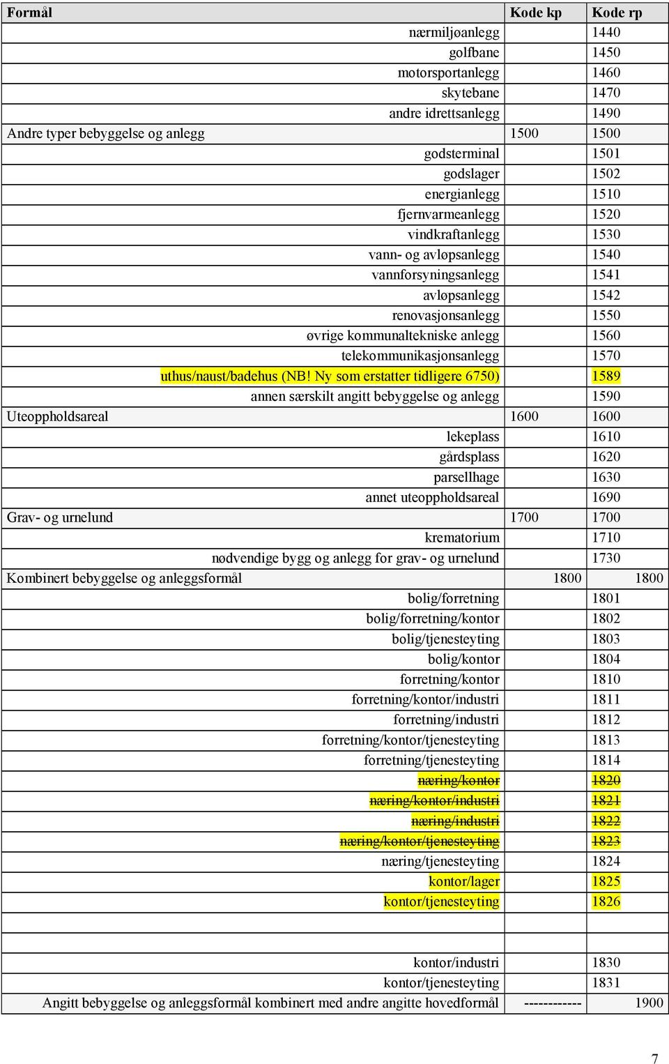 telekommunikasjonsanlegg 1570 uthus/naust/badehus (NB!