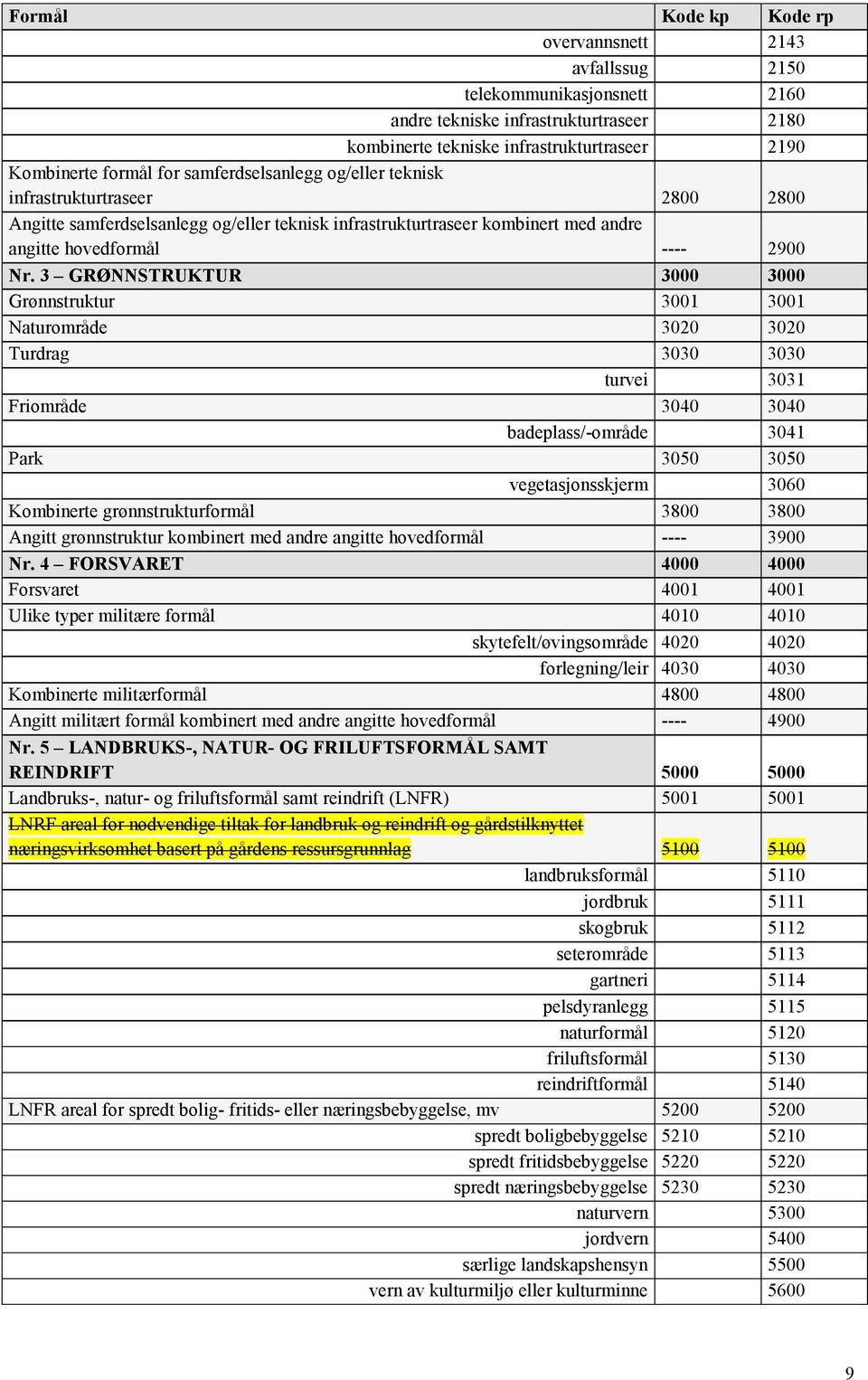 3 GRØNNSTRUKTUR 3000 3000 Grønnstruktur 3001 3001 Naturområde 3020 3020 Turdrag 3030 3030 turvei 3031 Friområde 3040 3040 badeplass/-område 3041 Park 3050 3050 vegetasjonsskjerm 3060 Kombinerte