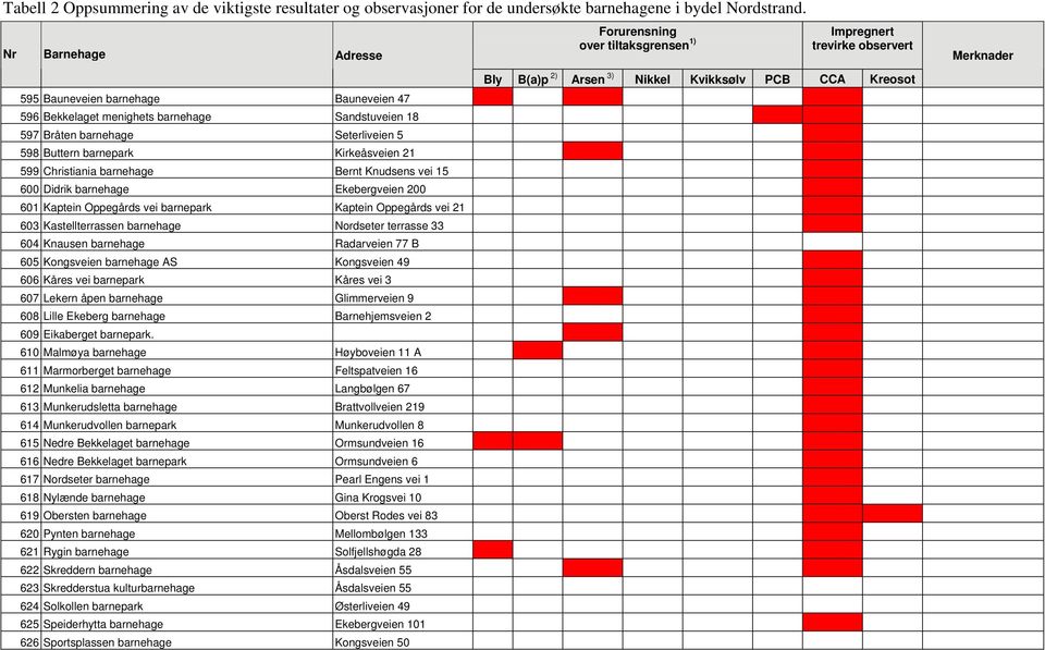 barnehage Seterliveien 5 598 Buttern barnepark Kirkeåsveien 21 599 Christiania barnehage Bernt Knudsens vei 15 600 Didrik barnehage Ekebergveien 200 601 Kaptein Oppegårds vei barnepark Kaptein