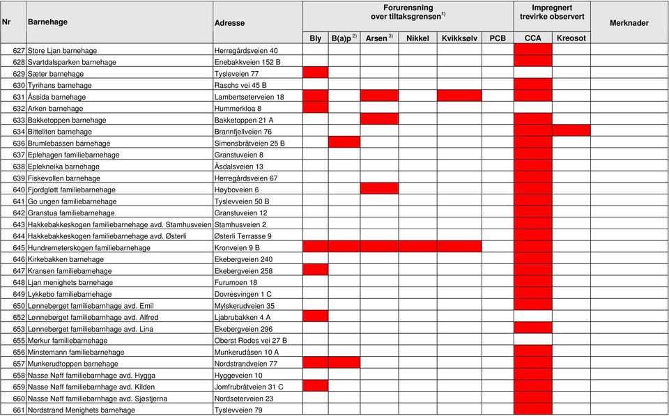 barnehage Brannfjellveien 76 636 Brumlebassen barnehage Simensbråtveien 25 B 637 Eplehagen familiebarnehage Granstuveien 8 638 Eplekneika barnehage Åsdalsveien 13 639 Fiskevollen barnehage