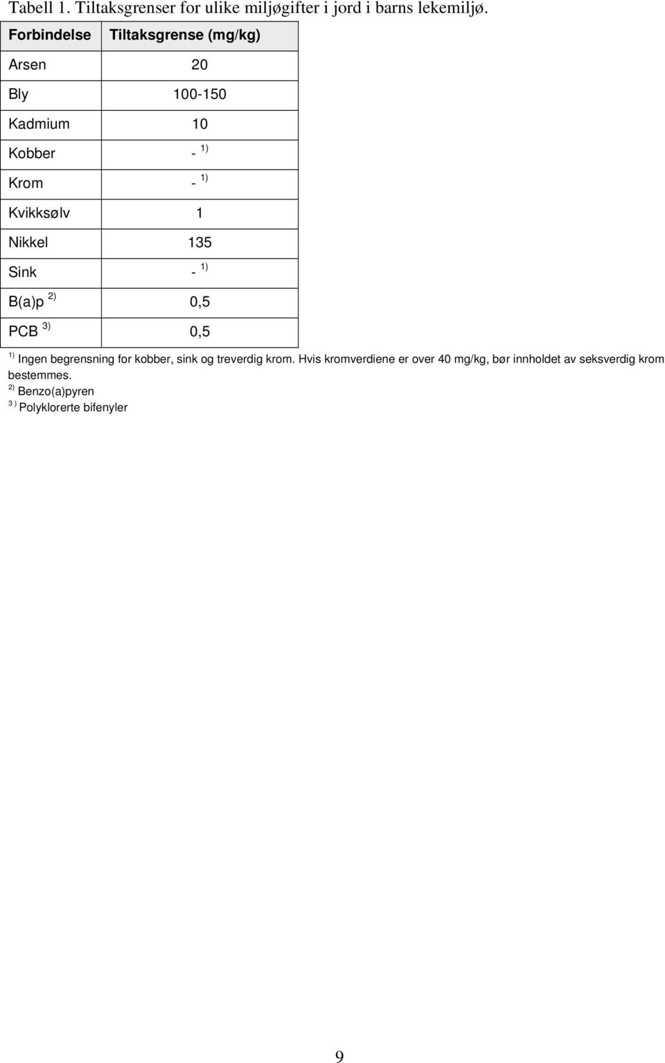 1 Nikkel 135 Sink - B(a)p 0,5 PCB 0,5 Ingen begrensning for kobber, sink og treverdig krom.