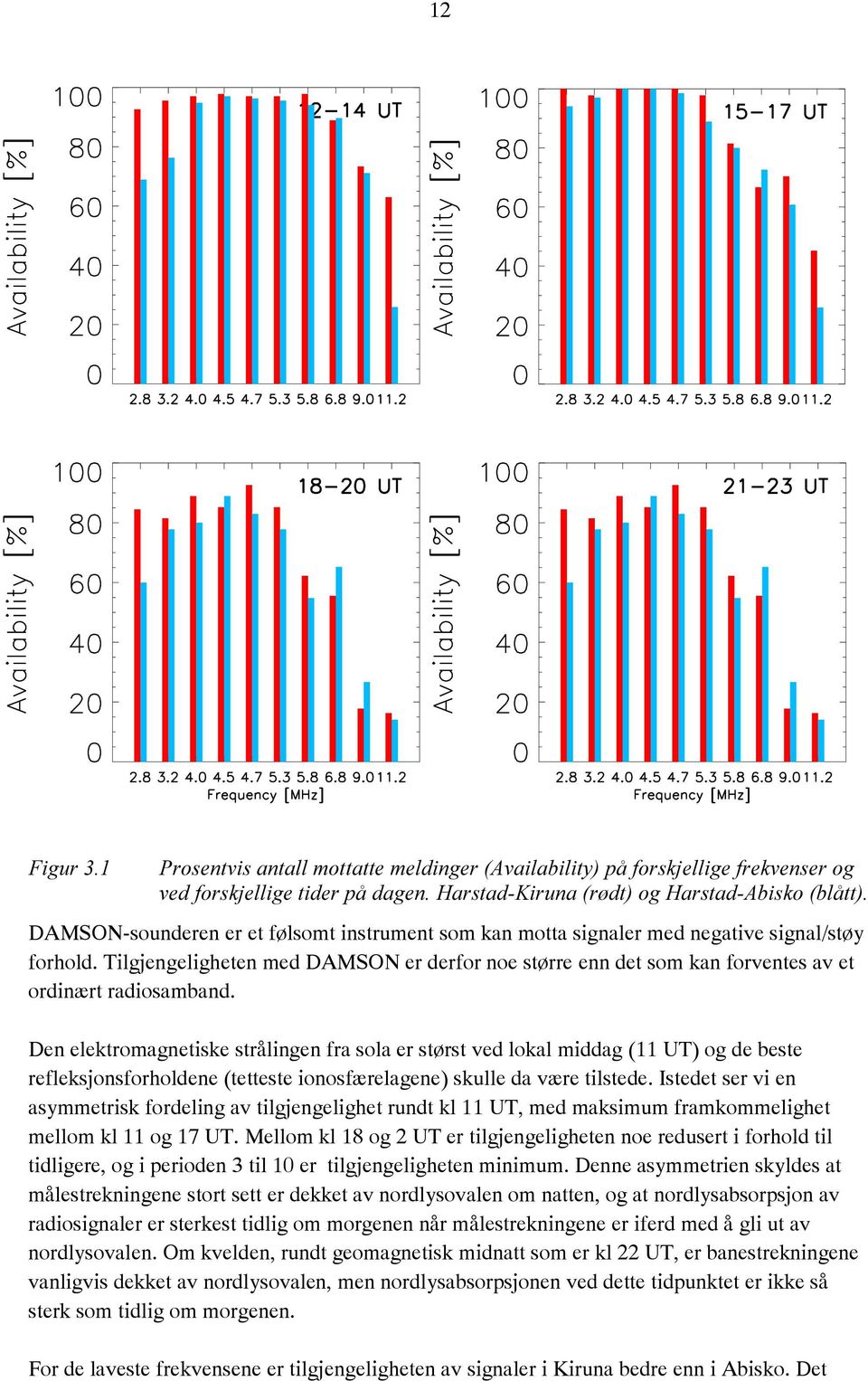 Tilgjengeligheten med DAMSON er derfor noe større enn det som kan forventes av et ordinært radiosamband.