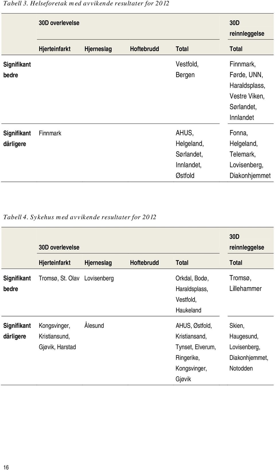 Viken, Sørlandet, Innlandet Signifikant Finnmark AHUS, Fonna, dårligere Helgeland, Helgeland, Sørlandet, Telemark, Innlandet, Lovisenberg, Østfold Diakonhjemmet Tabell 4.