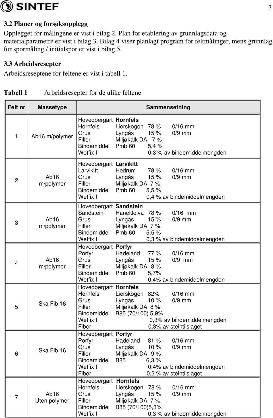 7 Tabell Arbeidsresepter for de ulike feltene Felt nr Massetype Sammensetning Ab6 m/polymer Hovedbergart Hornfels Hornfels Lierskogen 78 % /6 mm Grus Lyngås 5 % /9 mm Filler Miljøkalk DA 7 %