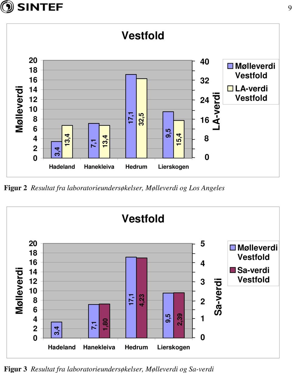 Angeles Vestfold Mølleverdi 8 6 8 6, 7,,8 7,, 9,5,9 Hadeland Hanekleiva Hedrum Lierskogen 5 Sa-verdi