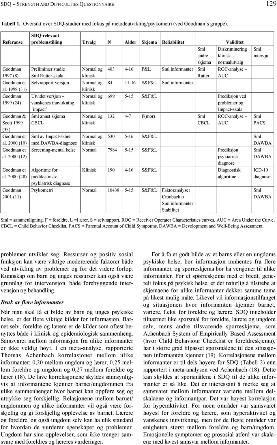 2000 (28) Goodman 2001 (11) SDQ-relevant problemstilling Utvalg N Alder Skjema Reliabilitet Validitet Preliminær studie Rutter-skala Selvrapport-versjon Utvidet versjon vanskenes innvirkning impact