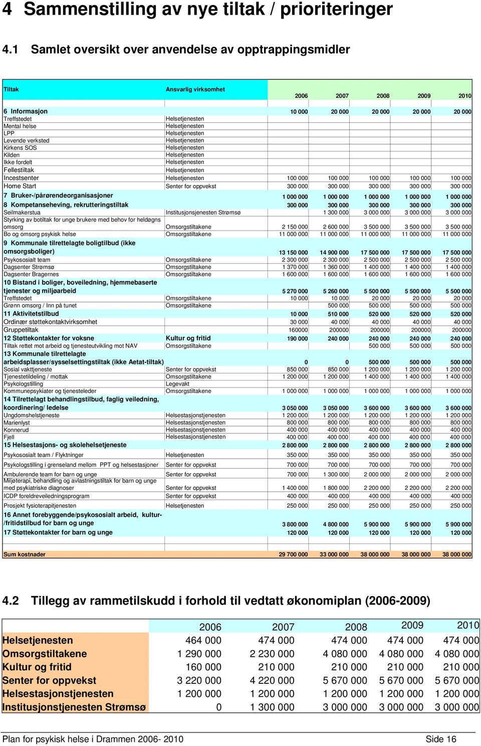 verksted Kirkens SOS Kilden Ikke fordelt Fellestiltak Incestsenter 100 000 100 000 100 000 100 000 100 000 Home Start Senter for oppvekst 300 000 300 000 300 000 300 000 300 000 7