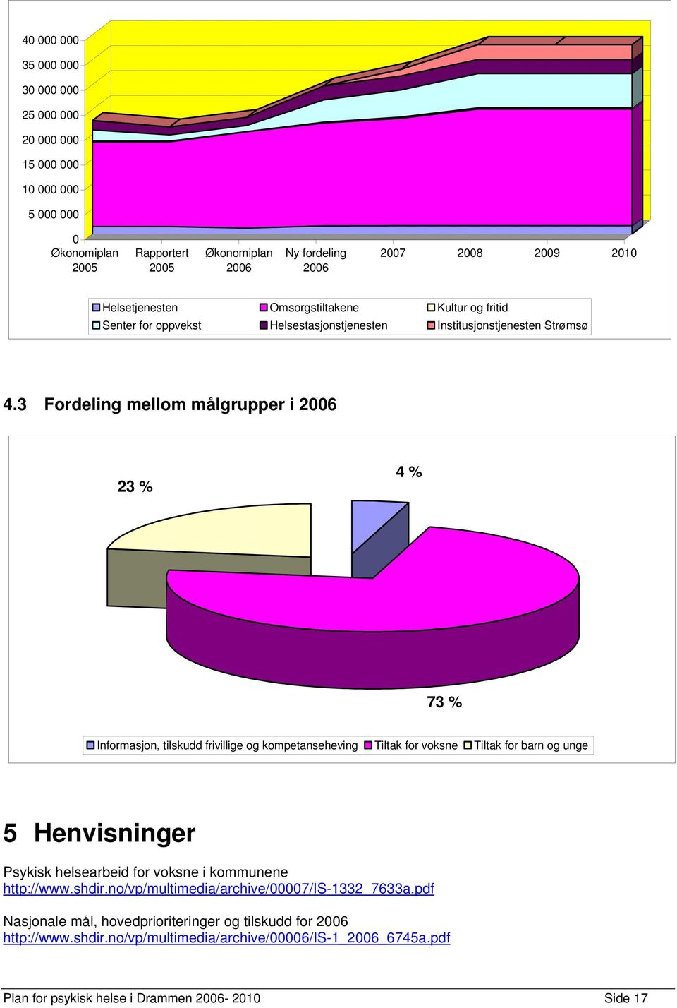 3 Fordeling mellom målgrupper i 2006 23 % 4 % 73 % Informasjon, tilskudd frivillige og kompetanseheving Tiltak for voksne Tiltak for barn og unge 5 Henvisninger Psykisk helsearbeid