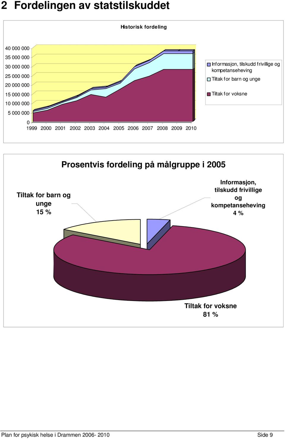 unge Tiltak for voksne Prosentvis fordeling på målgruppe i 2005 Tiltak for barn og unge 15 % Informasjon,