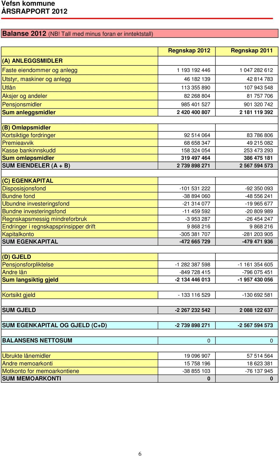 355 890 107 943 548 Aksjer og andeler 82 268 804 81 757 706 Pensjonsmidler 985 401 527 901 320 742 Sum anleggsmidler 2 420 400 807 2 181 119 392 (B) Omløpsmidler Kortsiktige fordringer 92 514 064 83