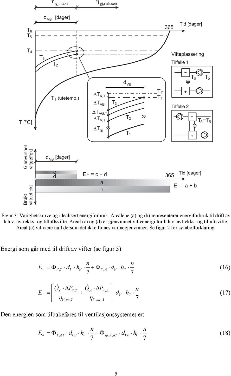 Areaee (a) og (b) rereseterer eergiforbruk ti rift av h.h.v. avtrekks- og tiuftsvifte. Area (c) og () er gjevuet vifteeergi for h.h.v. avtrekks- og tiuftsvifte. Area (c) vi være u ersom et ikke fies varmegjevier.