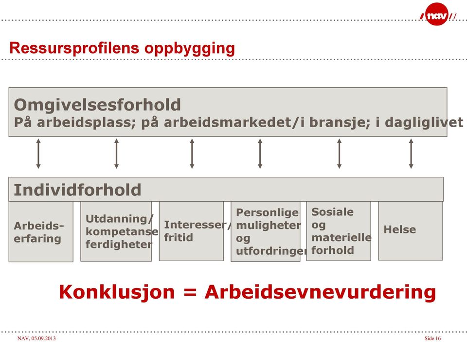 Utdanning/ Interesser/ kompetanse/ fritid ferdigheter Personlige muligheter og