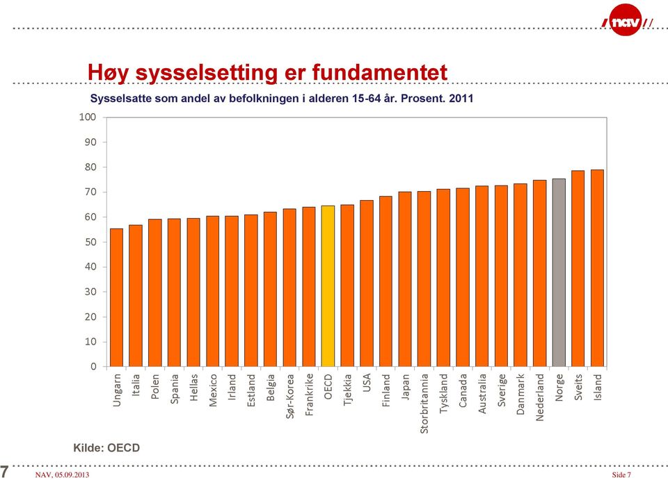 befolkningen i alderen 15-64 år.