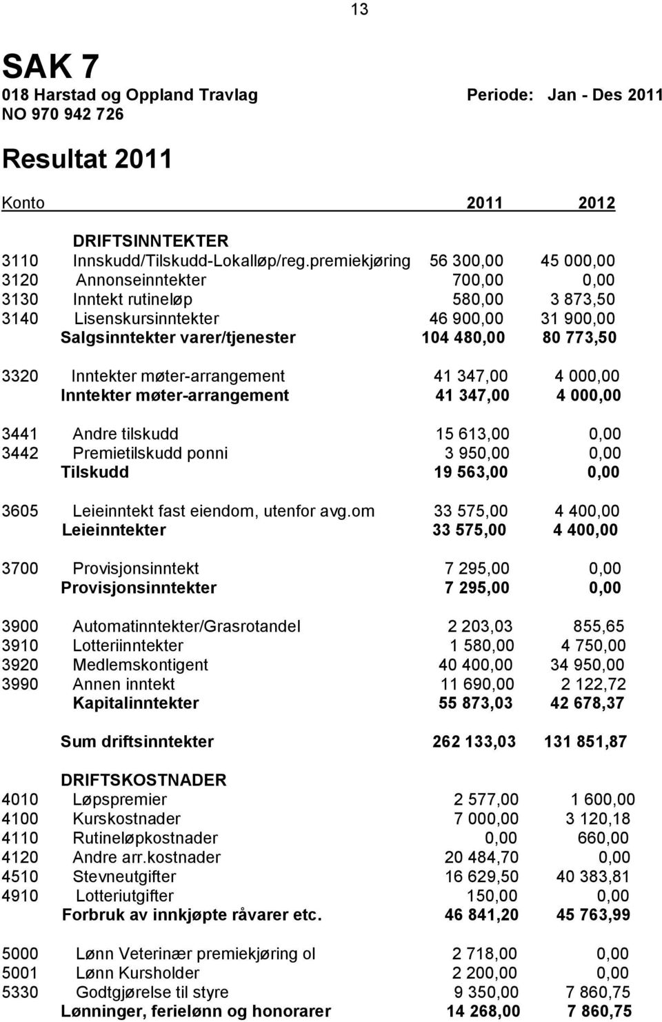 773,50 3320 Inntekter møter-arrangement 41 347,00 4 000,00 Inntekter møter-arrangement 41 347,00 4 000,00 3441 Andre tilskudd 15 613,00 0,00 3442 Premietilskudd ponni 3 950,00 0,00 Tilskudd 19 563,00