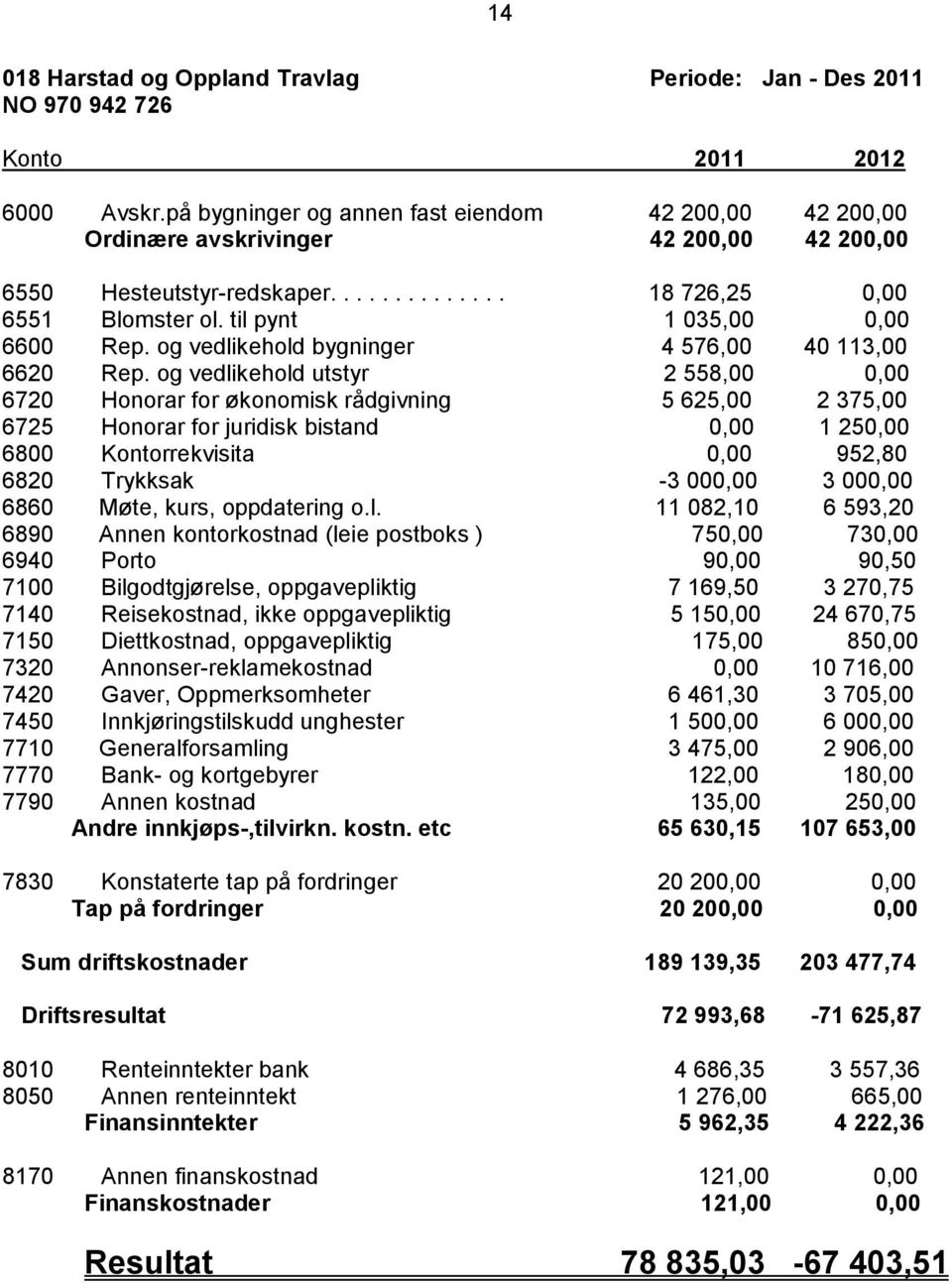 til pynt 1 035,00 0,00 6600 Rep. og vedlikehold bygninger 4 576,00 40 113,00 6620 Rep.