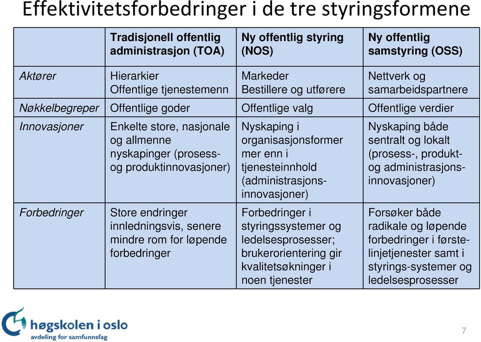 (prosess produktinnovasjoner) Store endringer innledningsvis, senere mindre rom for løpende forbedringer Nyskaping i organisasjonsformer mer enn i tjenesteinnhold (administrasjonsinnovasjoner)