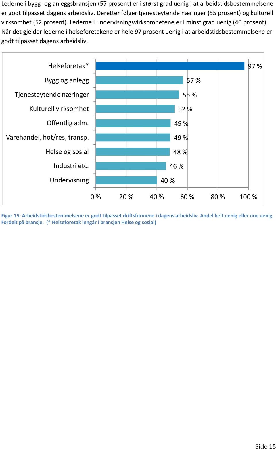 Når det gjelder lederne i helseforetakene er hele 97 prosent uenig i at arbeidstidsbestemmelsene er godt tilpasset dagens arbeidsliv.