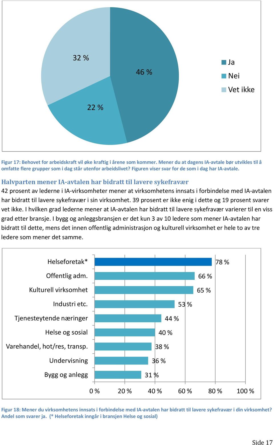 Halvparten mener IA-avtalen har bidratt til lavere sykefravær 42 prosent av lederne i IA-virksomheter mener at virksomhetens innsats i forbindelse med IA-avtalen har bidratt til lavere sykefravær i