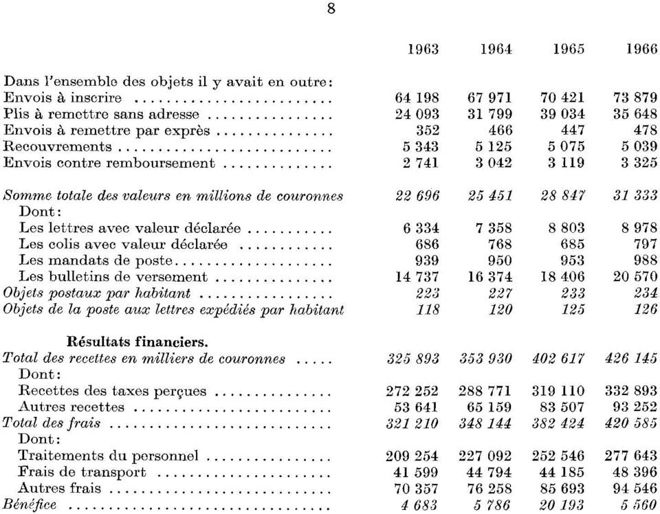 déclarée 6 334 7 358 8 803 8 978 Les colis avec valeur déclarée 686 768 685 797 Les mandats de poste 939 950 953 988 Les bulletins de versement 4 737 6 374 8 406 0 570 Objets postaux par habitant 3 7