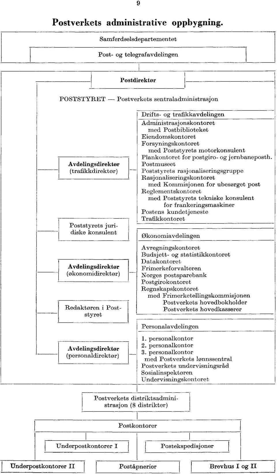 (økonomidirektør) Redaktøren i Poststyret Drifts- og trafikkavdelingen Administrasjonskontoret med Postbiblioteket Eiendomskontoret Forsyningskontoret med Poststyrets motorkonsulent Plankontoret for