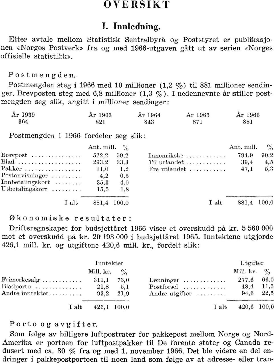 I nedennevnte år stiller postmengden seg slik, angitt i millioner sendinger: År 939 År 963 År 964 Ar 965 Ar 966 364 8 843 87 88 Postmengden i 966 fordeler seg slik : Ant. mill. % Ant. mill. % Brevpost 5, 59, Innenrikske 794,9 90, Blad 93, 33,3 Til utlandet 39,4 4,5 Pakker,0, }Ira utlandet.