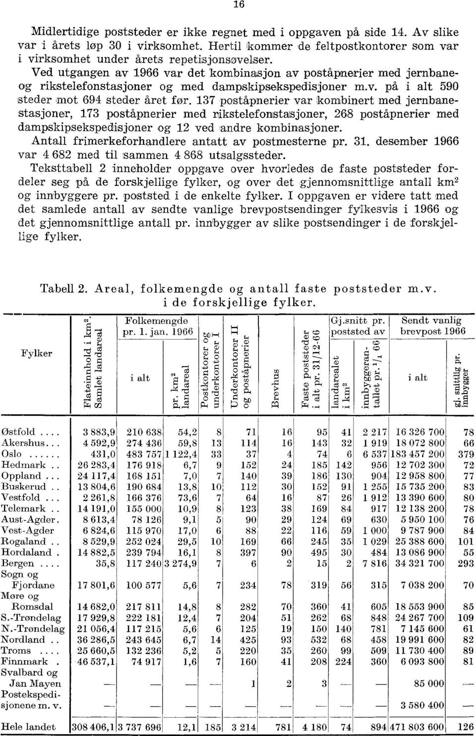 37 poståpnerier var kombinert med jernbanestasjoner, 73 poståpnerier med rikstelefonstasjoner, 68 poståpnerier med dampskipsekspedisjoner og ved andre kombinasjoner.