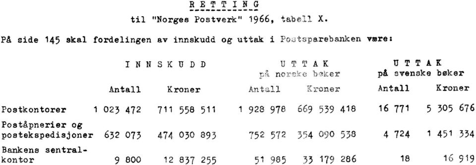 svenske boker Kroner Kroner Kroner Postkontorer 03 47 7 558 5 98. 978.
