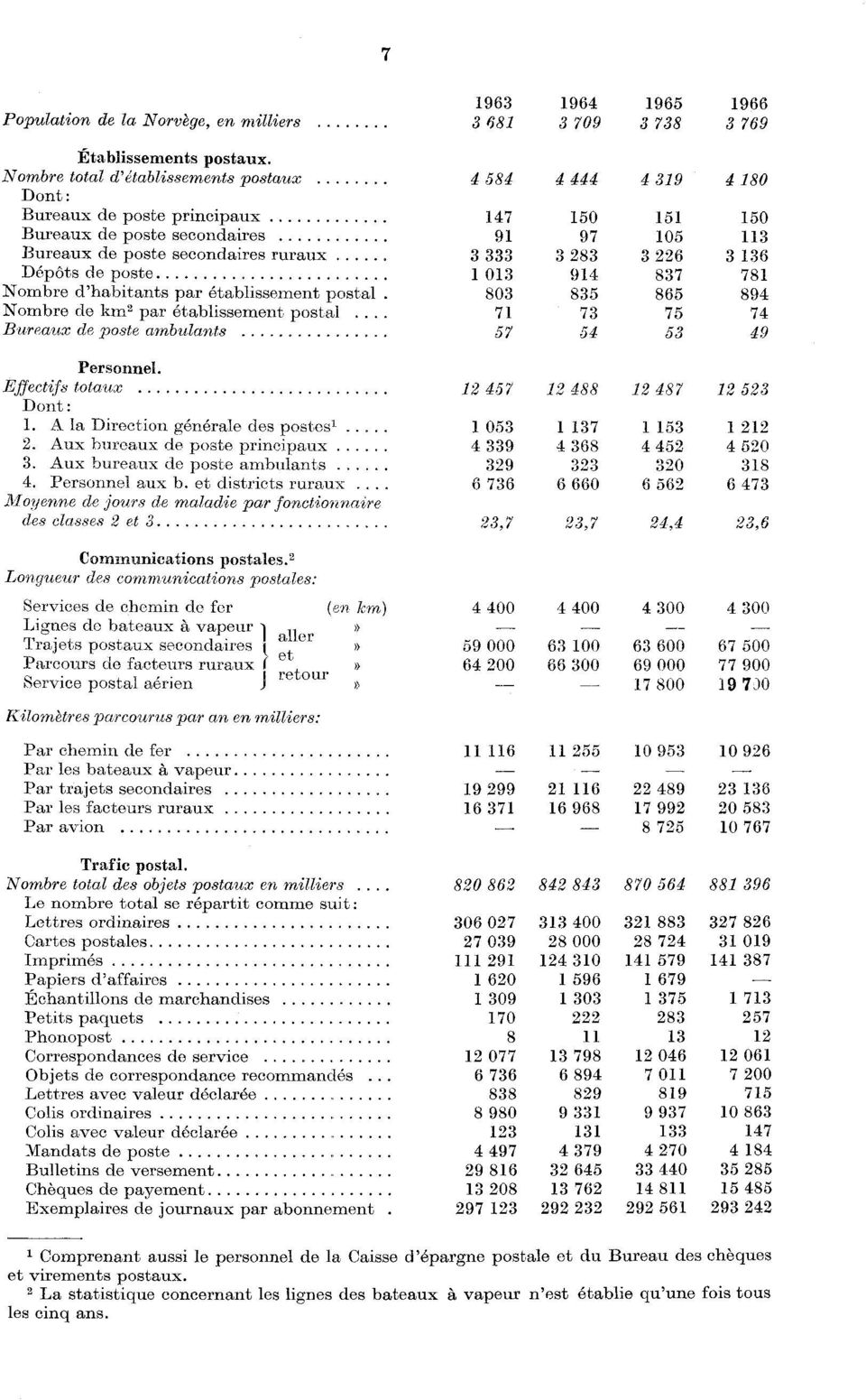 36 Dépôts de poste 03 94 837 78 Nombre d'habitants par établissement postal. 803 835 865 894 Nombre de km par établissement postal... 7 73 75 74 Bureaux de poste ambulants 57 54 53 49 Personnel.