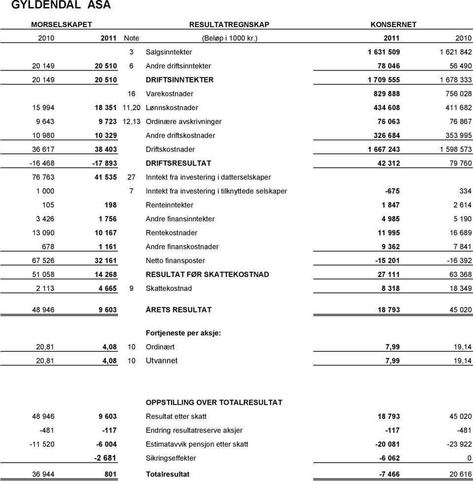 11,20 Lønnskostnader 434 608 411 682 9 643 9 723 12,13 Ordinære avskrivninger 76 063 76 867 10 980 10 329 Andre driftskostnader 326 684 353 995 36 617 38 403 Driftskostnader 1 667 243 1 598 573-16