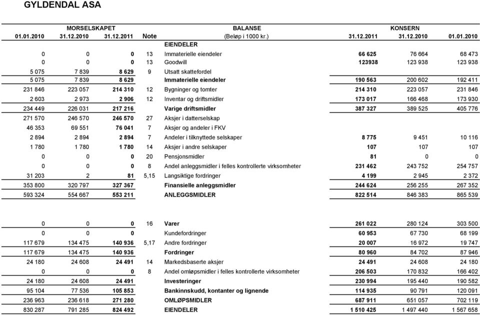 839 8 629 9 Utsatt skattefordel 5 075 7 839 8 629 Immaterielle eiendeler 190 563 200 602 192 411 231 846 223 057 214 310 12 Bygninger og tomter 214 310 223 057 231 846 2 603 2 973 2 906 12 Inventar