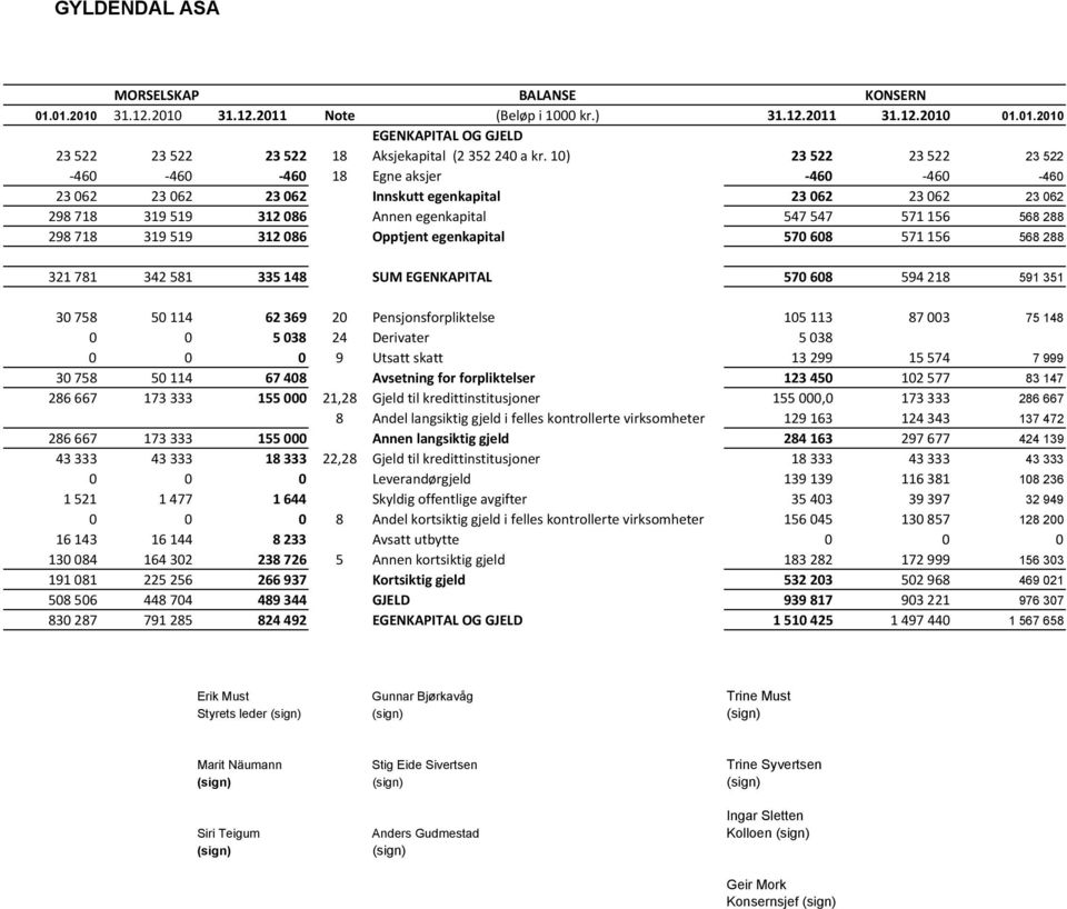 718 319 519 312 086 Opptjent egenkapital 570 608 571 156 568 288 321 781 342 581 335 148 SUM EGENKAPITAL 570 608 594 218 591 351 30 758 50 114 62 369 20 Pensjonsforpliktelse 105 113 87 003 75 148 0 0