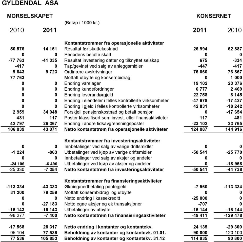 tilknyttet selskap 675-334 -417 0 Tap/gevinst ved salg av anleggsmidler -447-417 9 643 9 723 Ordinære avskrivninger 76 060 76 867 77 763 Mottatt utbytte og konsernbidrag 0 1 000 0 0 Endring varelager